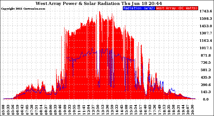 Solar PV/Inverter Performance West Array Power Output & Solar Radiation