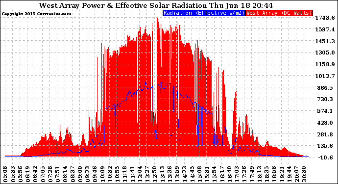 Solar PV/Inverter Performance West Array Power Output & Effective Solar Radiation