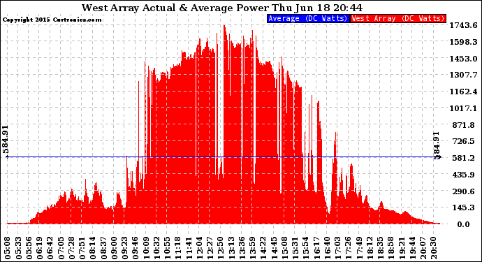 Solar PV/Inverter Performance West Array Actual & Average Power Output