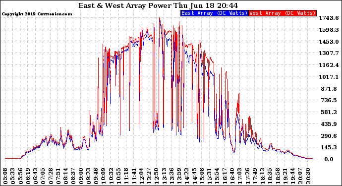 Solar PV/Inverter Performance Photovoltaic Panel Power Output