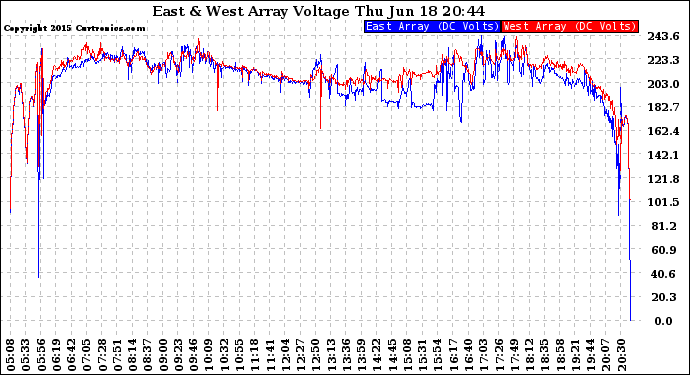 Solar PV/Inverter Performance Photovoltaic Panel Voltage Output