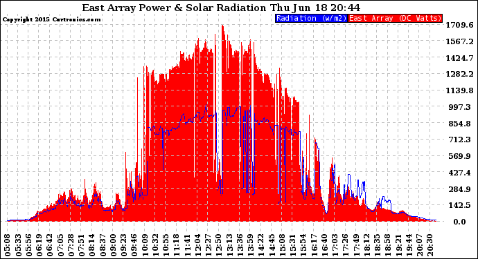 Solar PV/Inverter Performance East Array Power Output & Solar Radiation