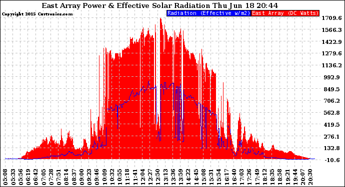 Solar PV/Inverter Performance East Array Power Output & Effective Solar Radiation