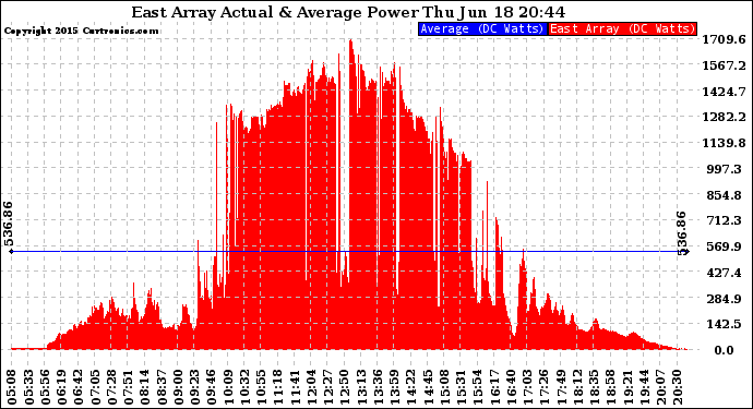 Solar PV/Inverter Performance East Array Actual & Average Power Output