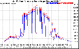 Solar PV/Inverter Performance PV Panel Power Output & Inverter Power Output