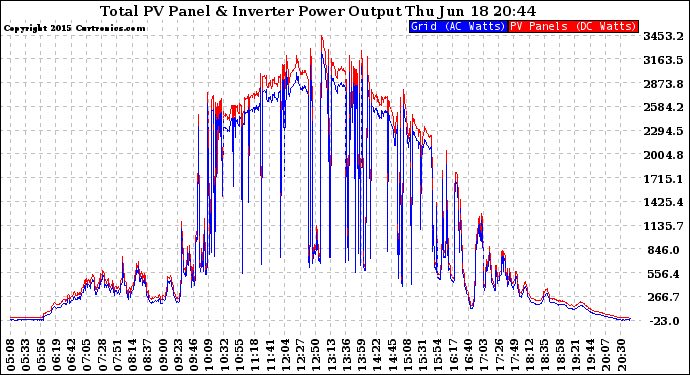 Solar PV/Inverter Performance PV Panel Power Output & Inverter Power Output