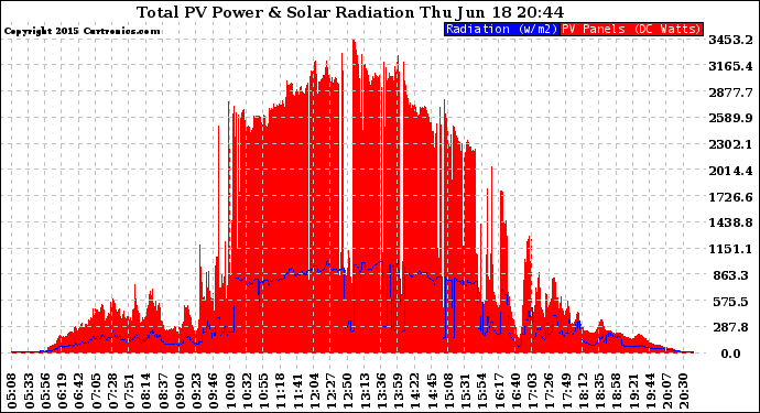 Solar PV/Inverter Performance Total PV Panel Power Output & Solar Radiation