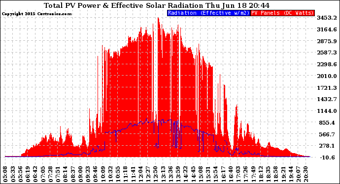 Solar PV/Inverter Performance Total PV Panel Power Output & Effective Solar Radiation