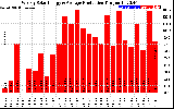 Solar PV/Inverter Performance Weekly Solar Energy Production