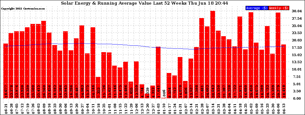 Solar PV/Inverter Performance Weekly Solar Energy Production Value Running Average Last 52 Weeks