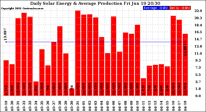 Solar PV/Inverter Performance Daily Solar Energy Production