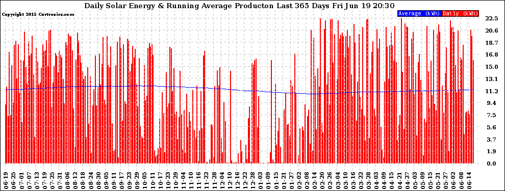 Solar PV/Inverter Performance Daily Solar Energy Production Running Average Last 365 Days