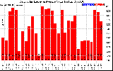 Solar PV/Inverter Performance Daily Solar Energy Production Value