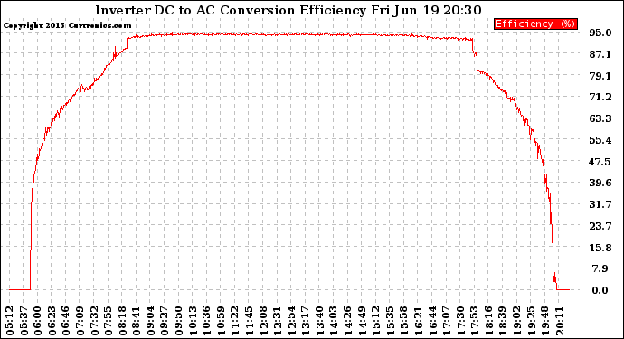 Solar PV/Inverter Performance Inverter DC to AC Conversion Efficiency