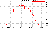 Solar PV/Inverter Performance Daily Energy Production Per Minute