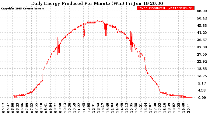 Solar PV/Inverter Performance Daily Energy Production Per Minute