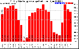 Solar PV/Inverter Performance Monthly Solar Energy Production