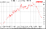 Solar PV/Inverter Performance Outdoor Temperature