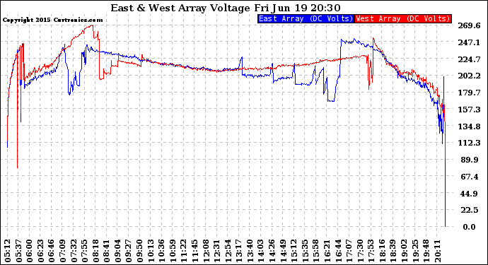 Solar PV/Inverter Performance Photovoltaic Panel Voltage Output