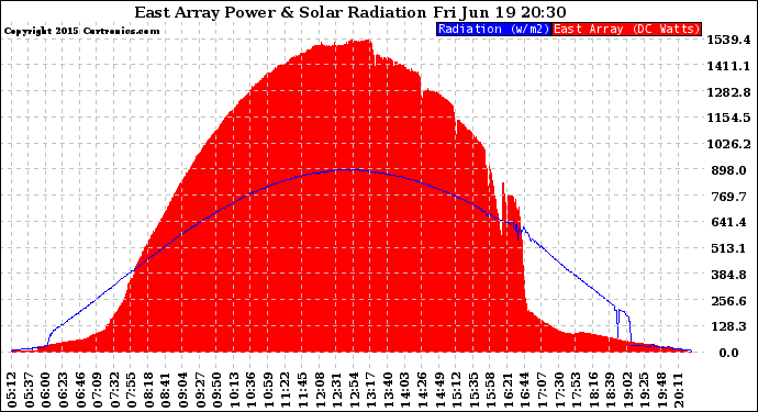 Solar PV/Inverter Performance East Array Power Output & Solar Radiation