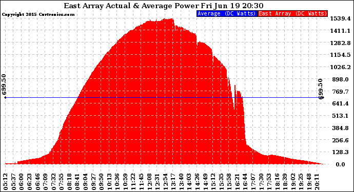 Solar PV/Inverter Performance East Array Actual & Average Power Output