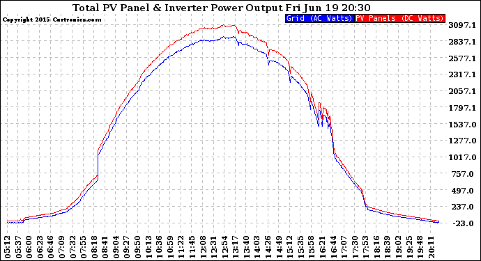 Solar PV/Inverter Performance PV Panel Power Output & Inverter Power Output