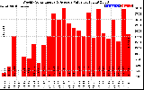 Solar PV/Inverter Performance Weekly Solar Energy Production Value