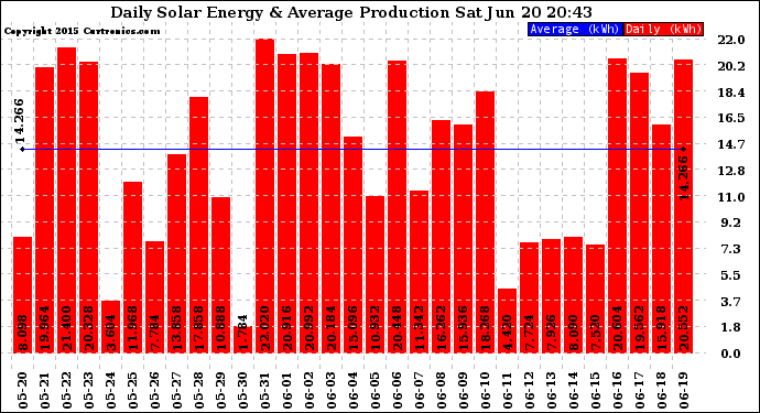 Solar PV/Inverter Performance Daily Solar Energy Production