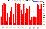 Solar PV/Inverter Performance Daily Solar Energy Production Value