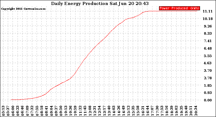 Solar PV/Inverter Performance Daily Energy Production