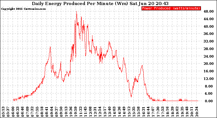 Solar PV/Inverter Performance Daily Energy Production Per Minute