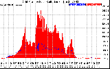 Solar PV/Inverter Performance Grid Power & Solar Radiation