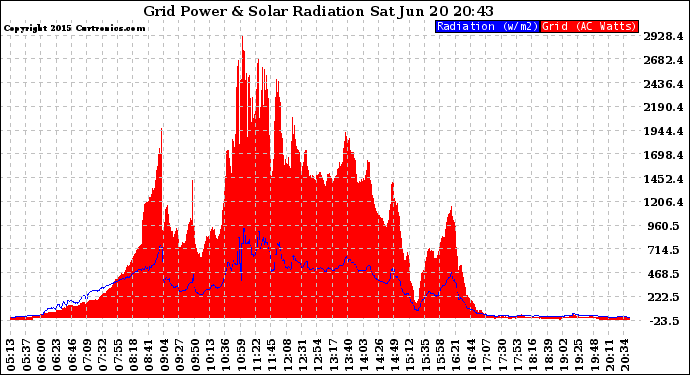 Solar PV/Inverter Performance Grid Power & Solar Radiation