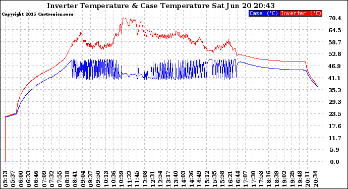 Solar PV/Inverter Performance Inverter Operating Temperature