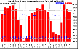 Solar PV/Inverter Performance Monthly Solar Energy Production Value Running Average