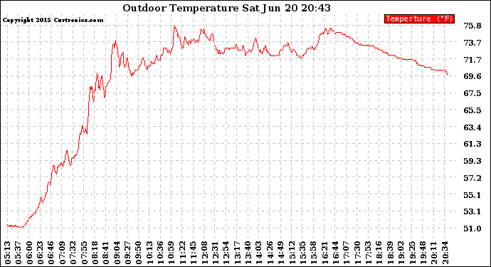 Solar PV/Inverter Performance Outdoor Temperature