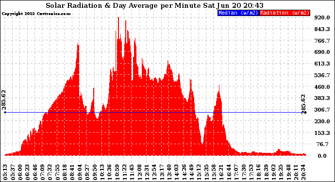 Solar PV/Inverter Performance Solar Radiation & Day Average per Minute