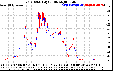 Solar PV/Inverter Performance Photovoltaic Panel Current Output