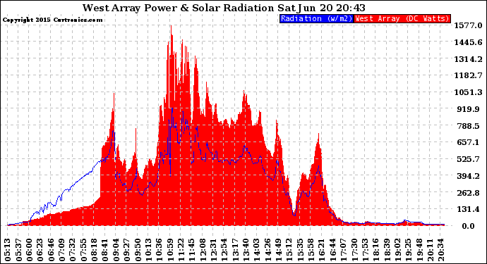 Solar PV/Inverter Performance West Array Power Output & Solar Radiation