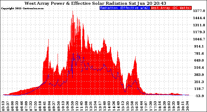 Solar PV/Inverter Performance West Array Power Output & Effective Solar Radiation