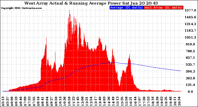 Solar PV/Inverter Performance West Array Actual & Running Average Power Output