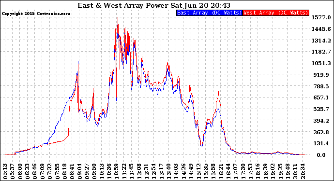 Solar PV/Inverter Performance Photovoltaic Panel Power Output