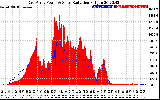 Solar PV/Inverter Performance East Array Power Output & Solar Radiation