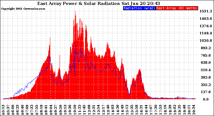 Solar PV/Inverter Performance East Array Power Output & Solar Radiation