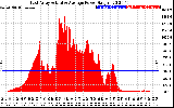 Solar PV/Inverter Performance East Array Actual & Average Power Output