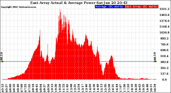 Solar PV/Inverter Performance East Array Actual & Average Power Output