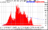 Solar PV/Inverter Performance East Array Actual & Running Average Power Output