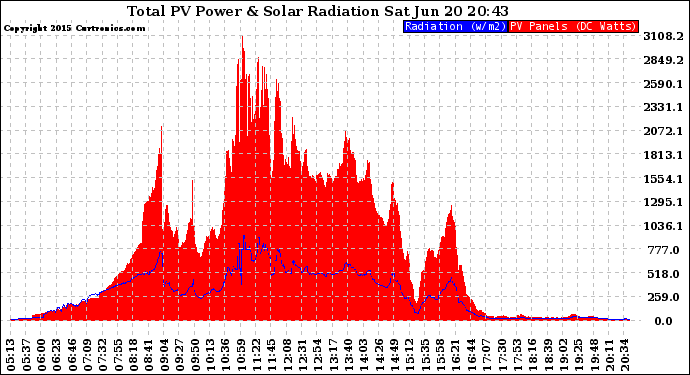 Solar PV/Inverter Performance Total PV Panel Power Output & Solar Radiation