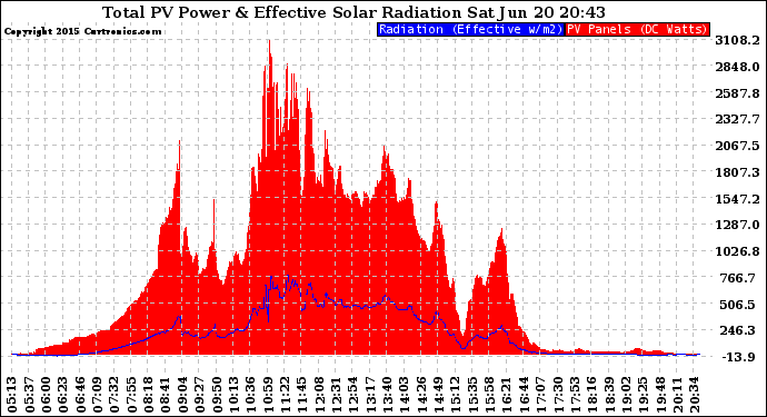 Solar PV/Inverter Performance Total PV Panel Power Output & Effective Solar Radiation