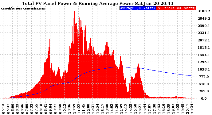 Solar PV/Inverter Performance Total PV Panel & Running Average Power Output